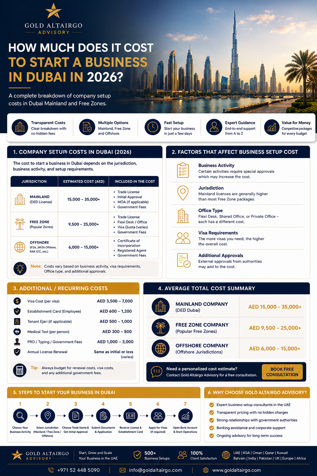 Business Setup Cost Dubai 2026: Complete Dubai Company Setup Cost Guide