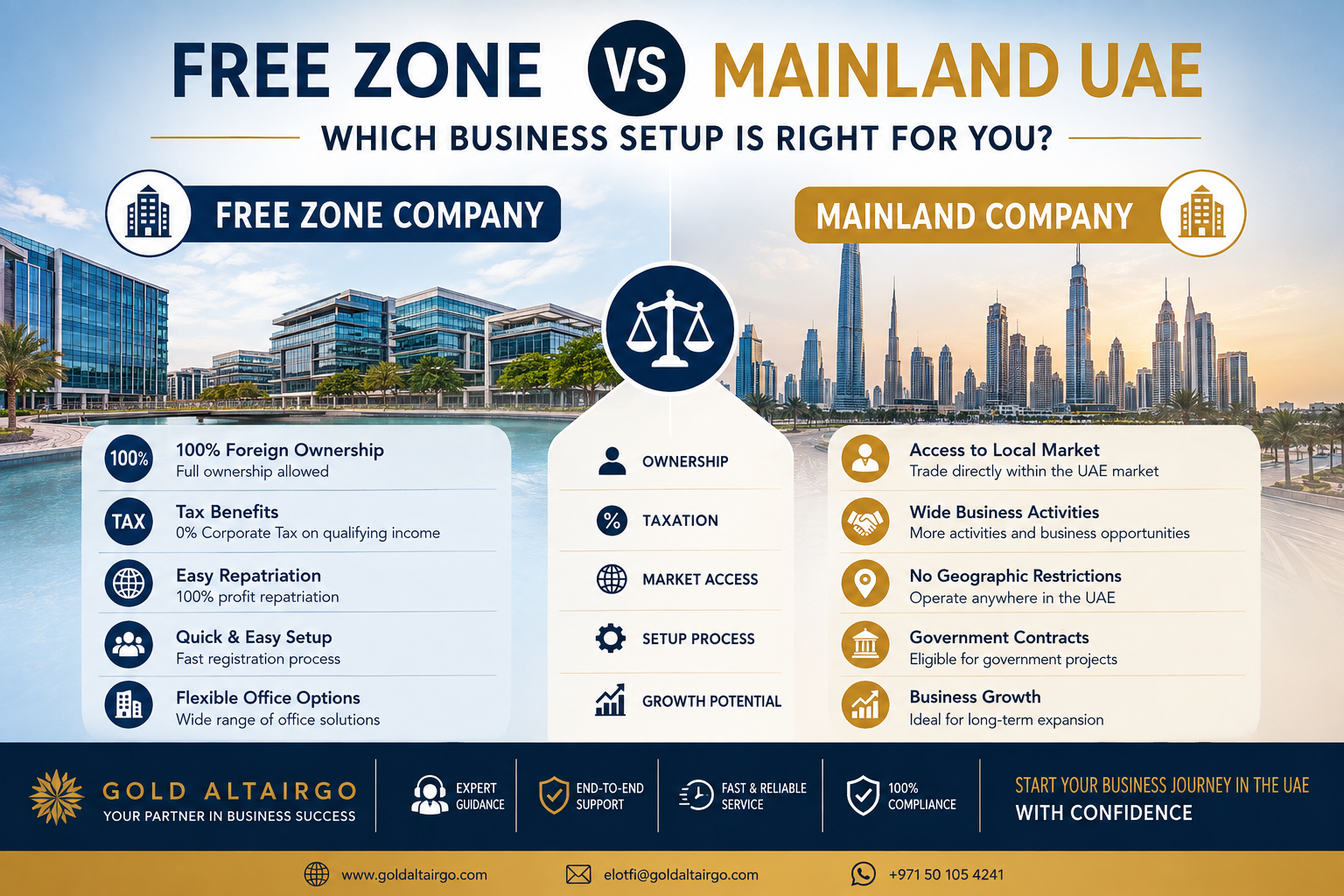 Free Zone vs Mainland UAE (2026): Which Business Setup Is Right for You?